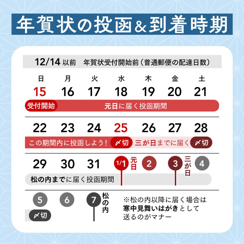 年賀状 元旦 に 届く に は